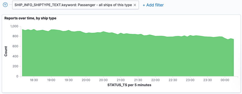 Kibana - Passenger ship reports over time