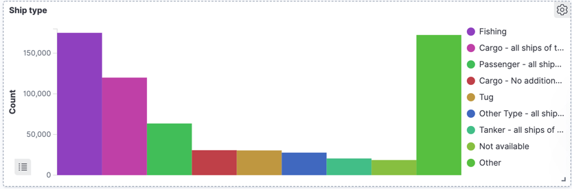 Kibana - Ship types