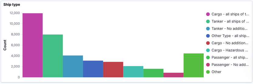 Kibana - Large ship types