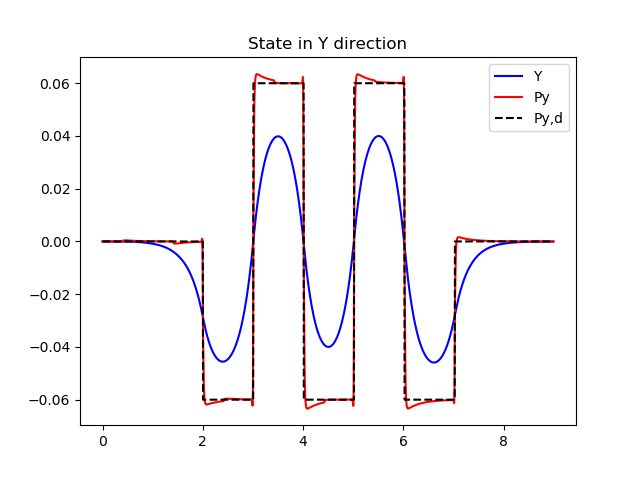 Output in Y direction