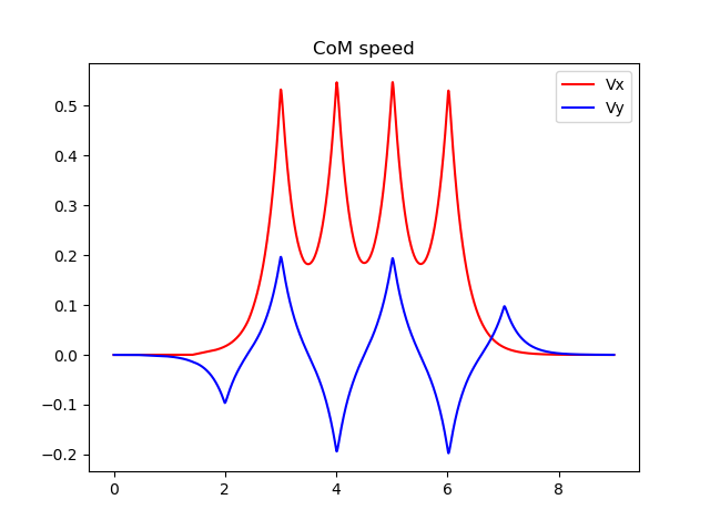 Velocity of CoM