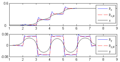 X and Y axis of the movement path[3]