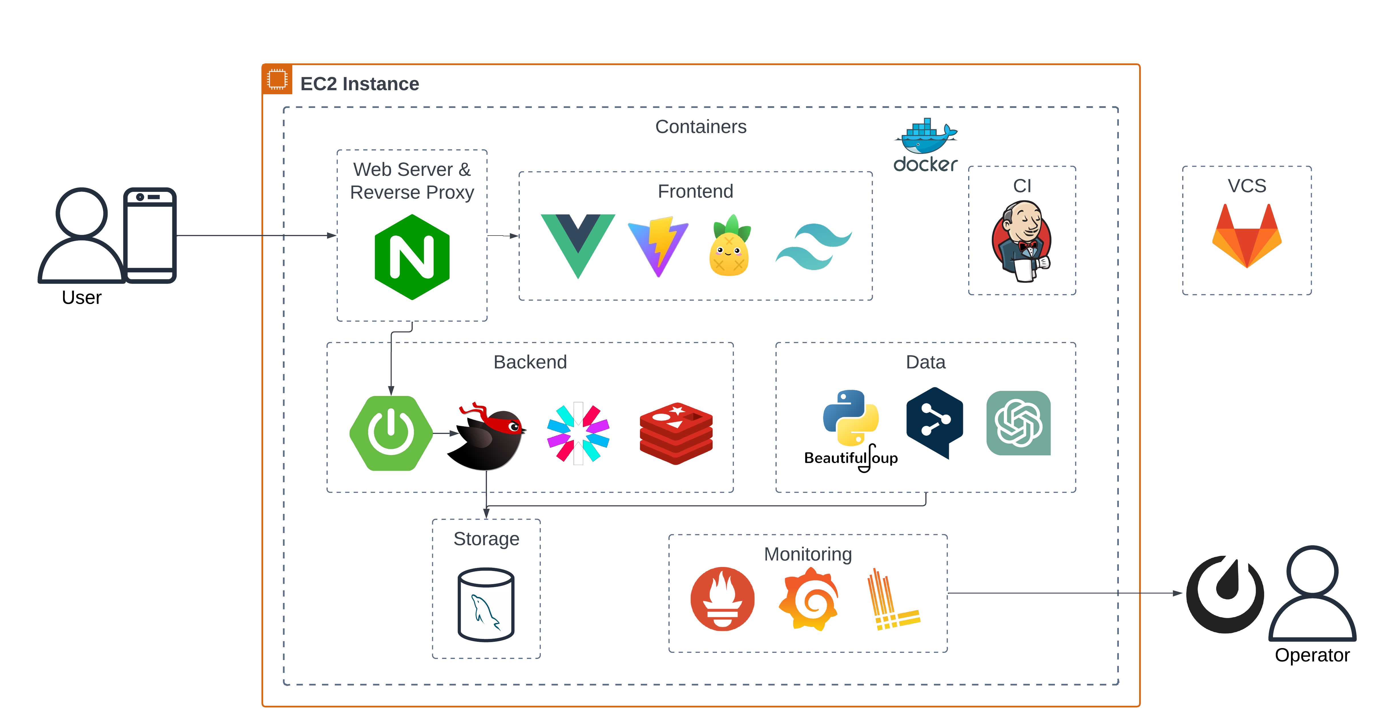 DEVoca System Architecture Diagramme