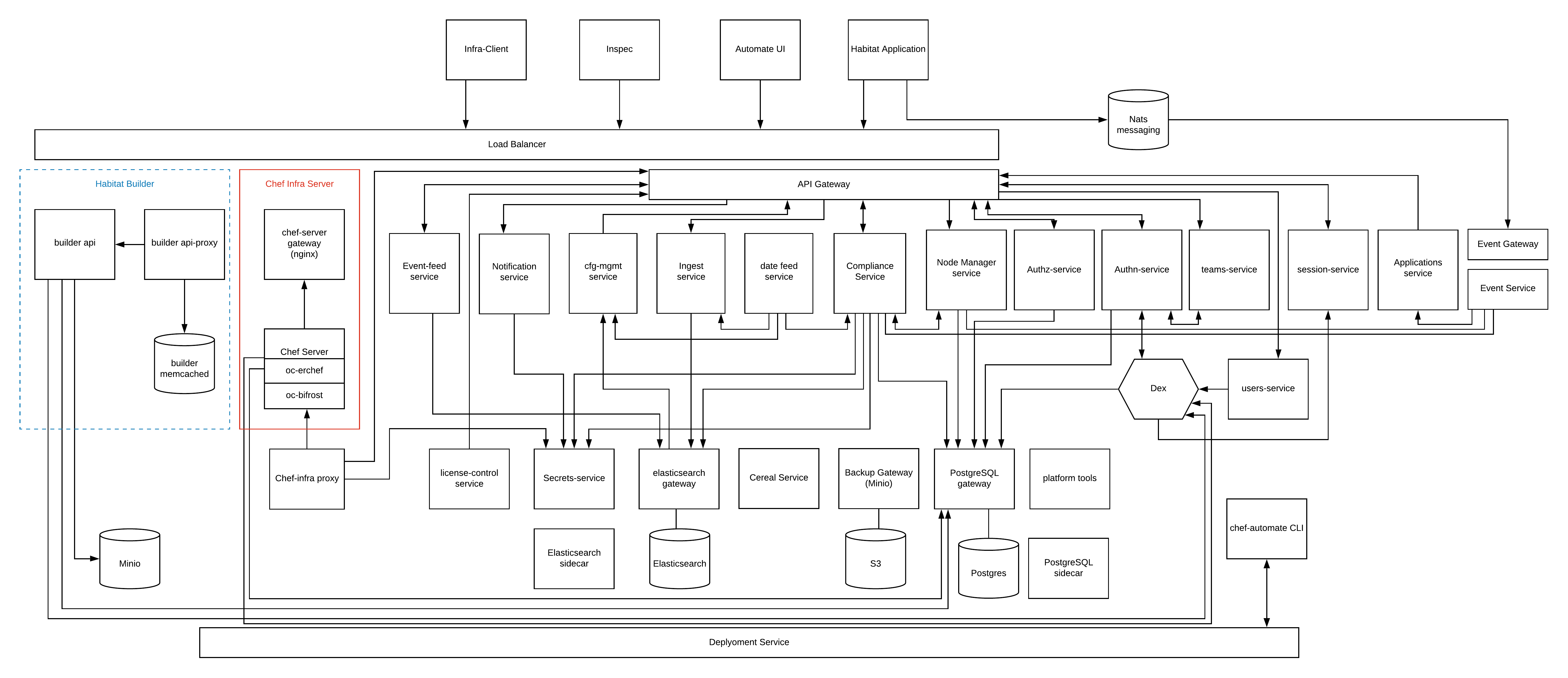 Automate Architecture