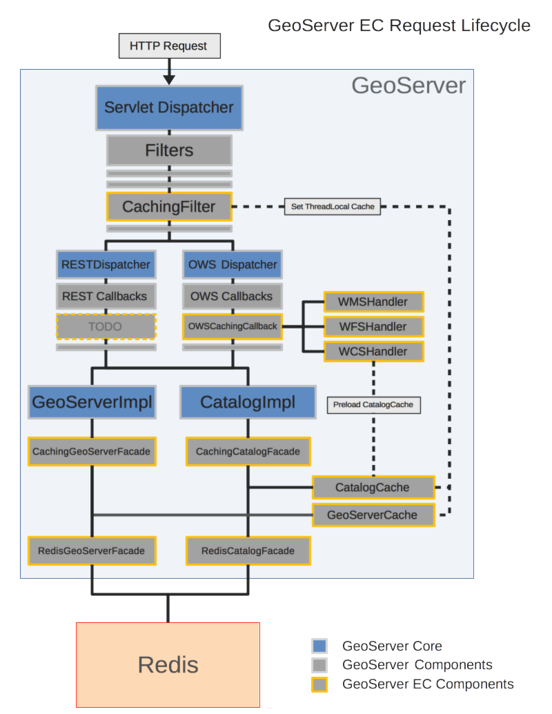 Stratus Request Lifecycle