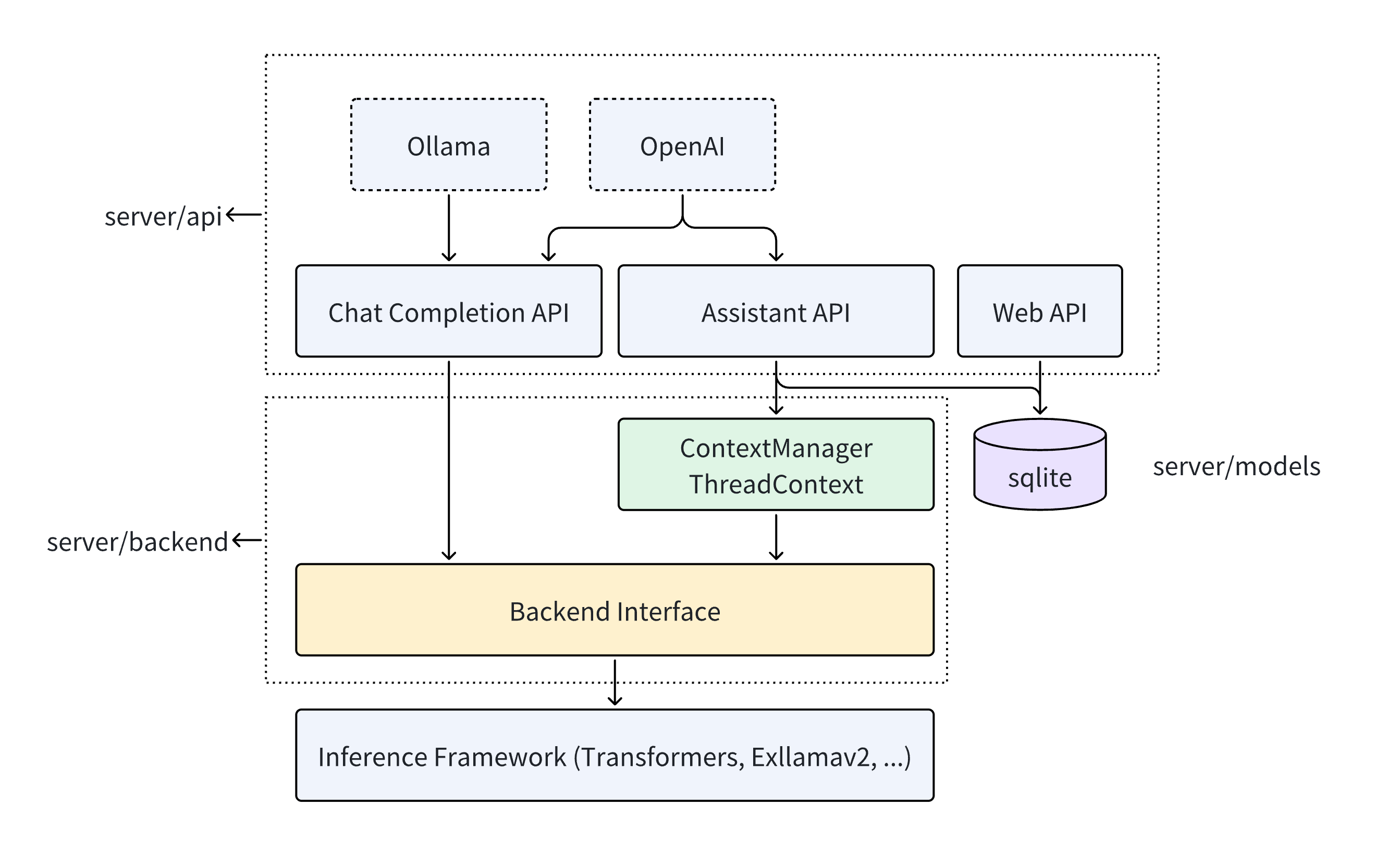 Server architecture