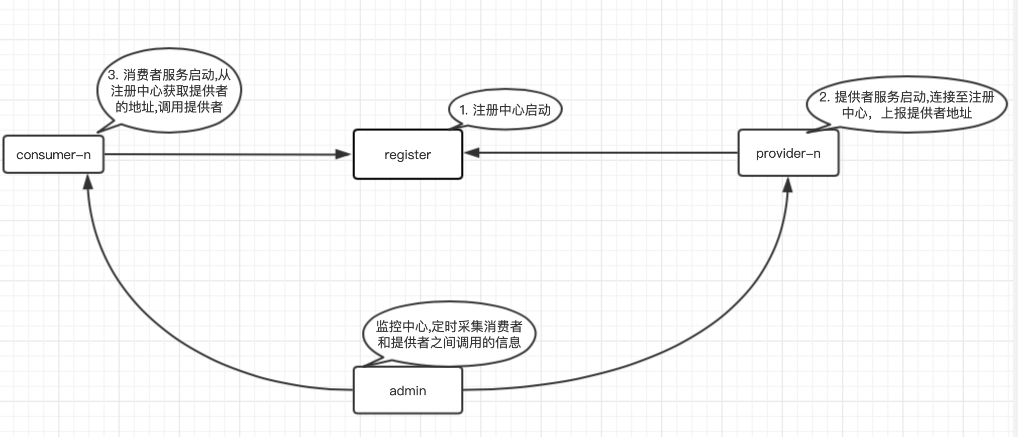 项目流程图