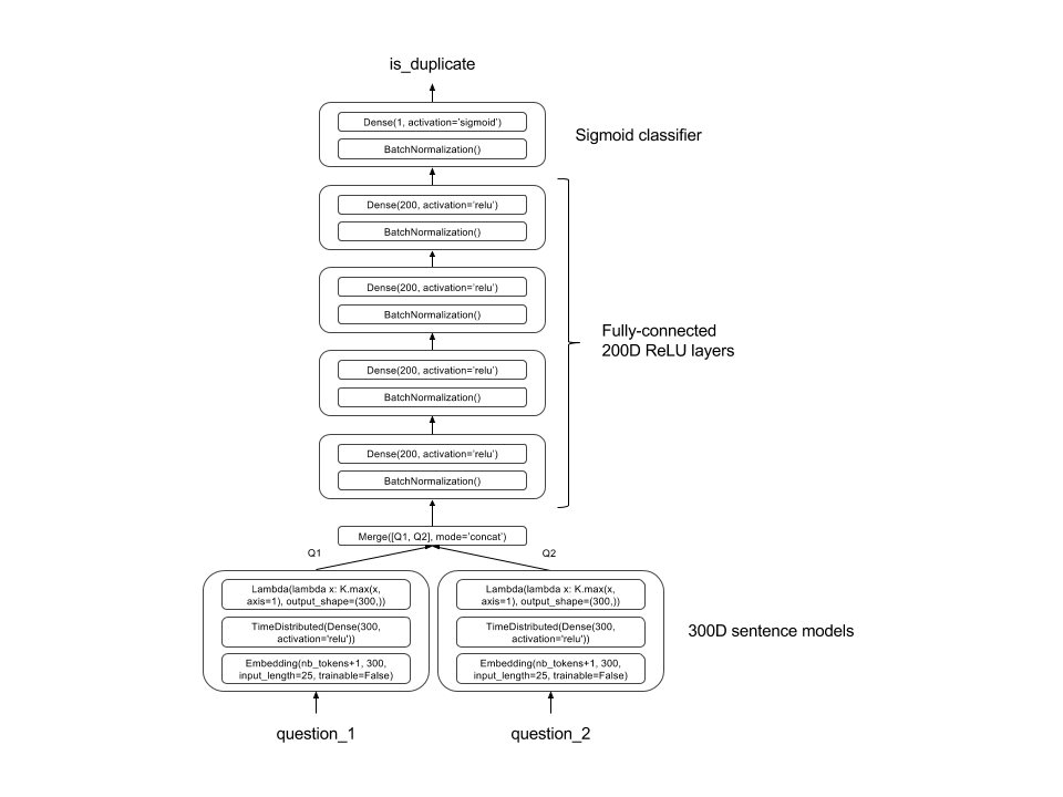 [Keras model architecture for Quora Question Pairs dyadic prediction]