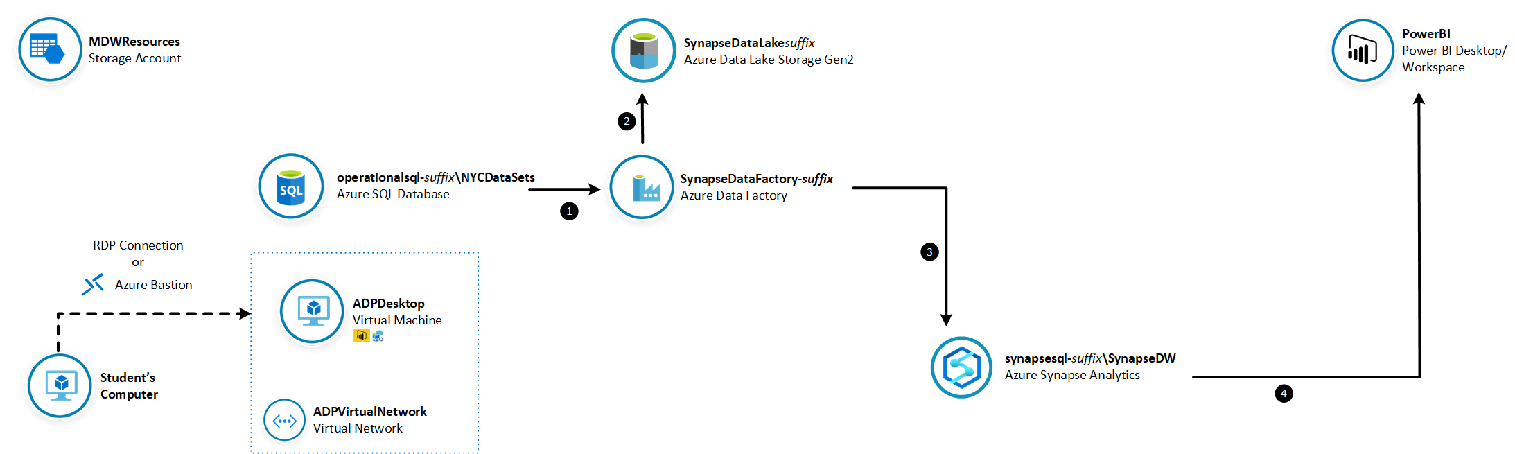 Lab Architecture