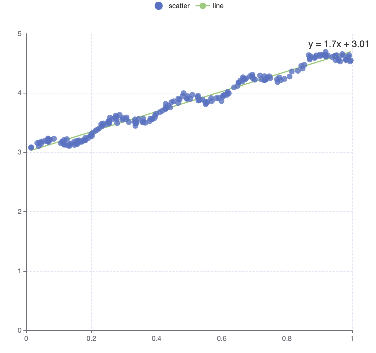 linear regression