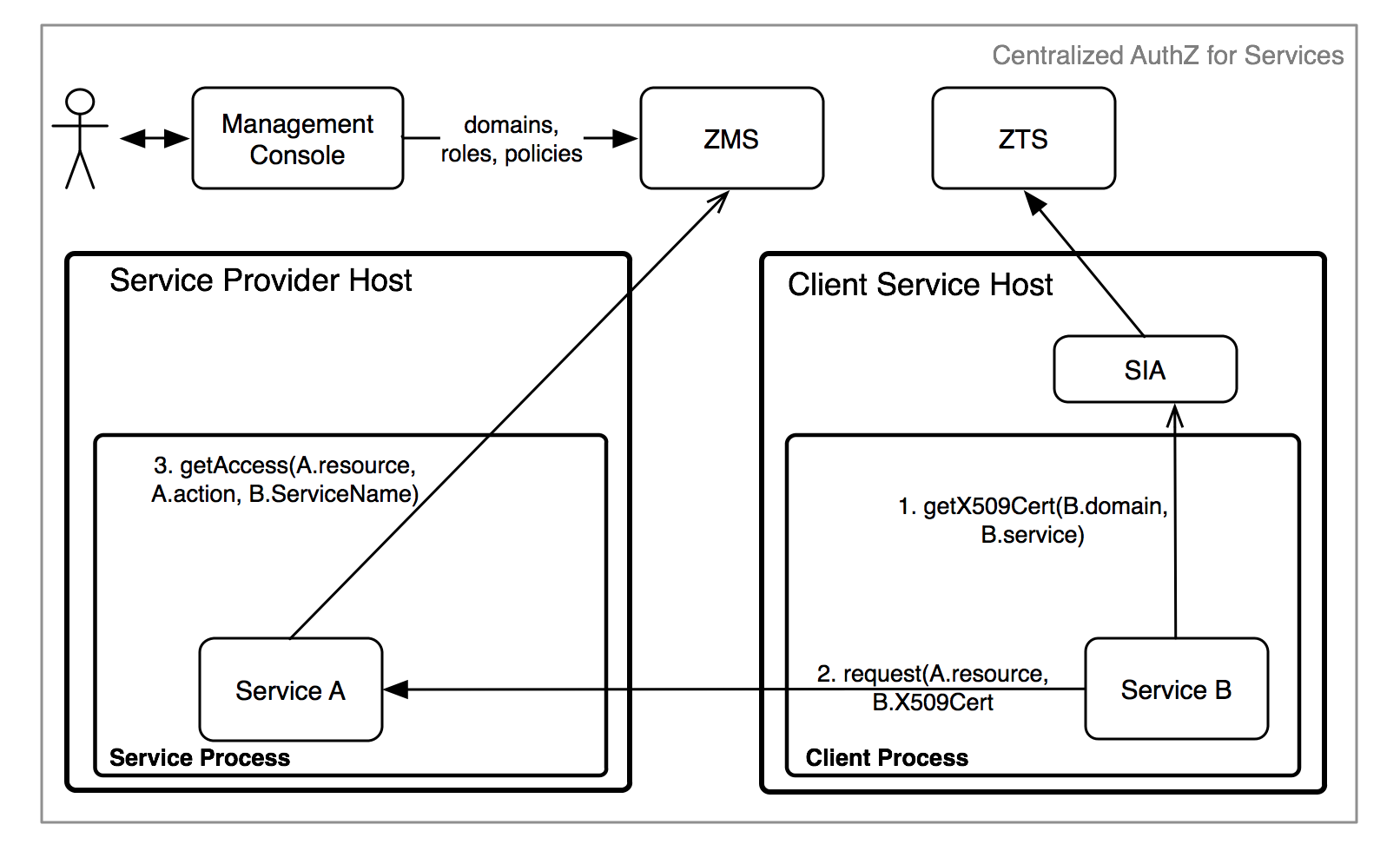 Authenticated Service as Principal