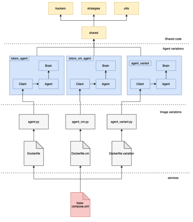 bot-variation