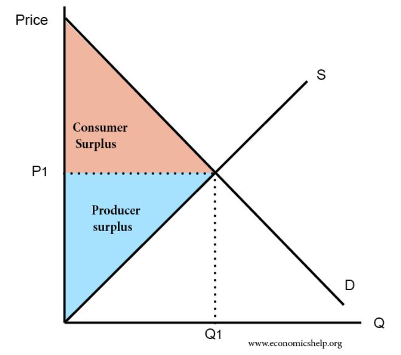 Consumer Surplus