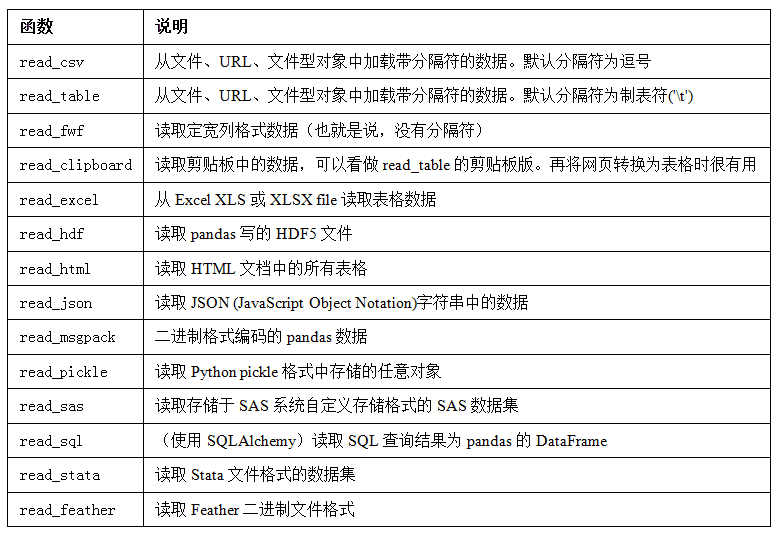 表6-1 pandas中的解析函数