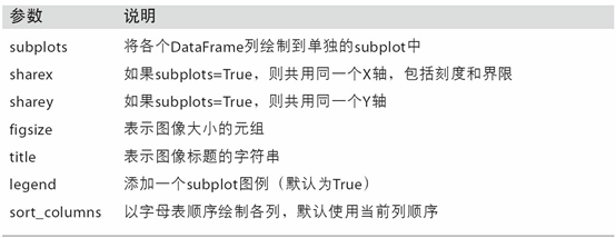 表9-4 专用于DataFrame的plot参数