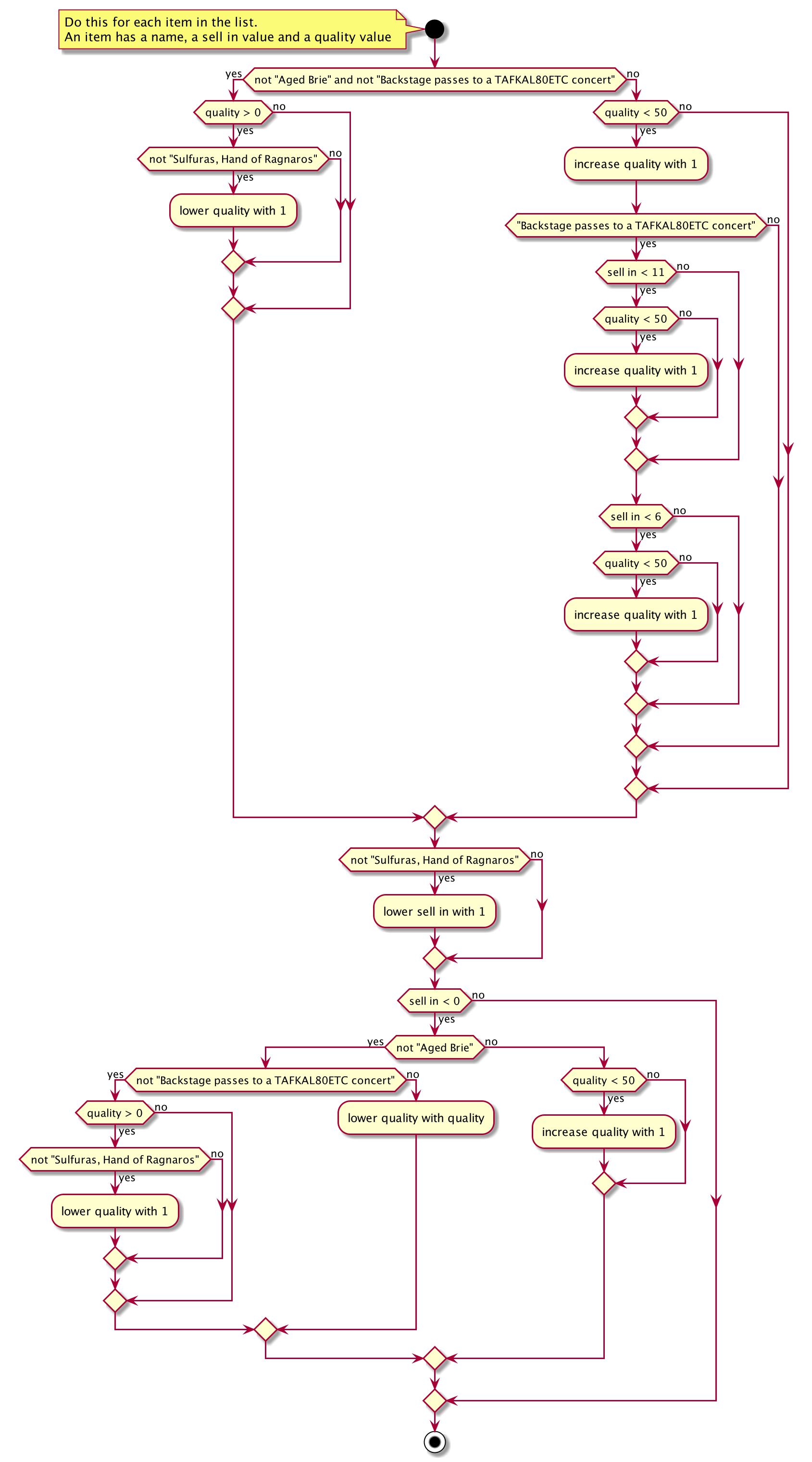 The original activity diagram