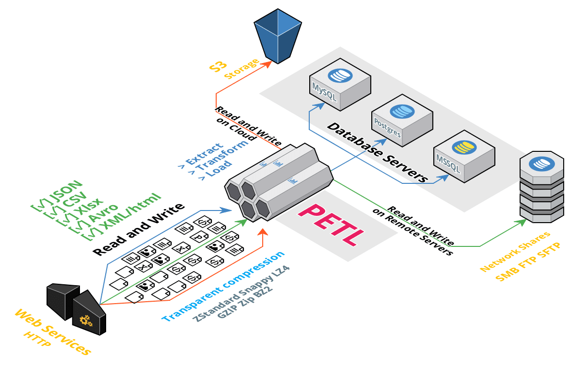 petl architecture example