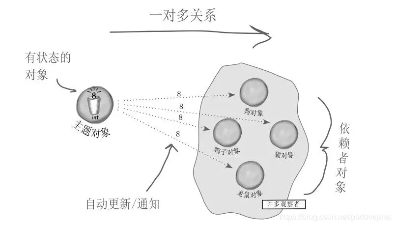 观察者模式