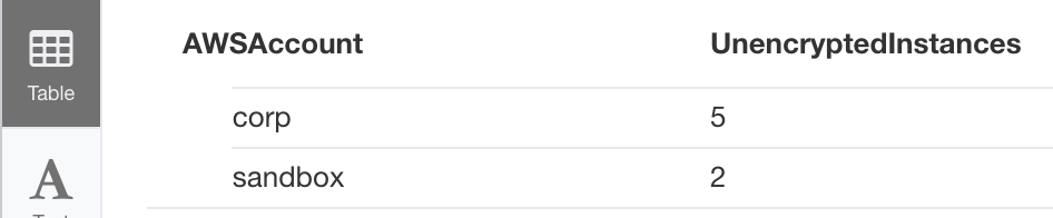 Table of unencrypted RDS instances by AWS account