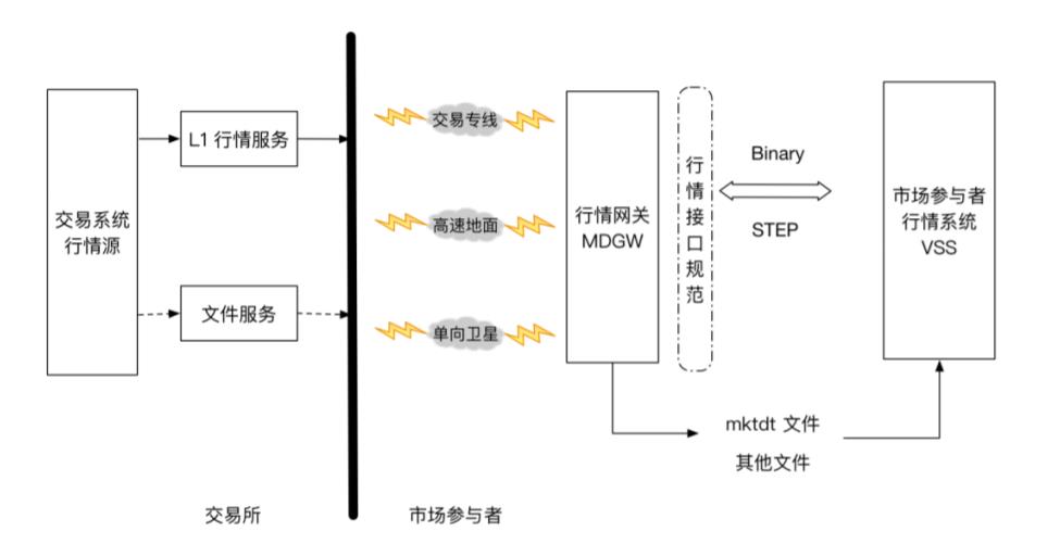 MDGW技术架构