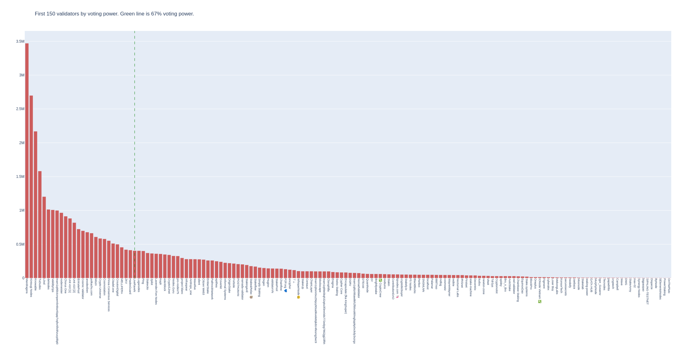 Voting Power Distribution