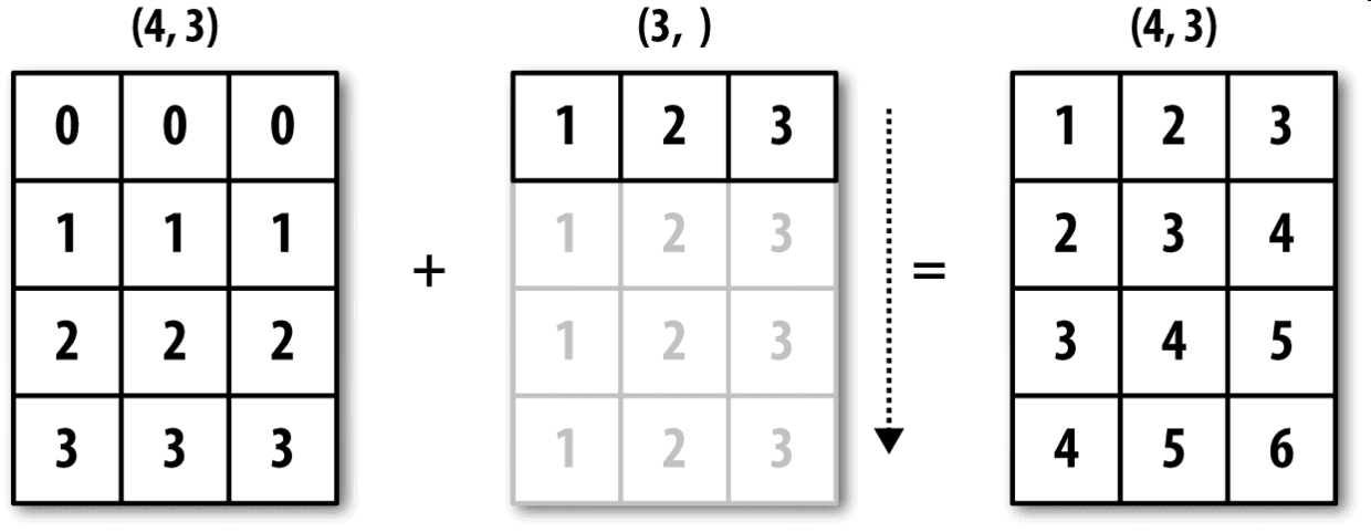 图A-4 一维数组在轴0上的广播