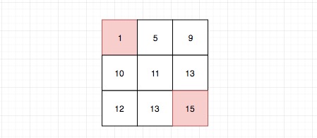 378.kth-smallest-element-in-a-sorted-matrix-3