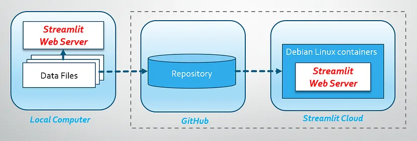 Sharing Streamlit Web Apps in Streamlit Cloud