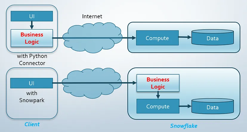 Connecting Streamlit Apps to Snowflake