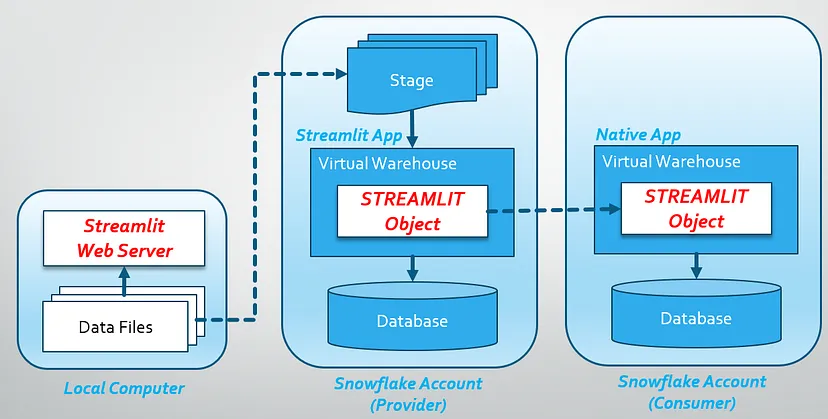 Deploying Streamlit Apps to Snowflake