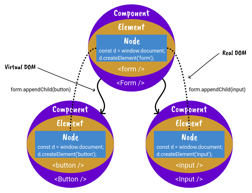 React Renderer Bindings Diagram