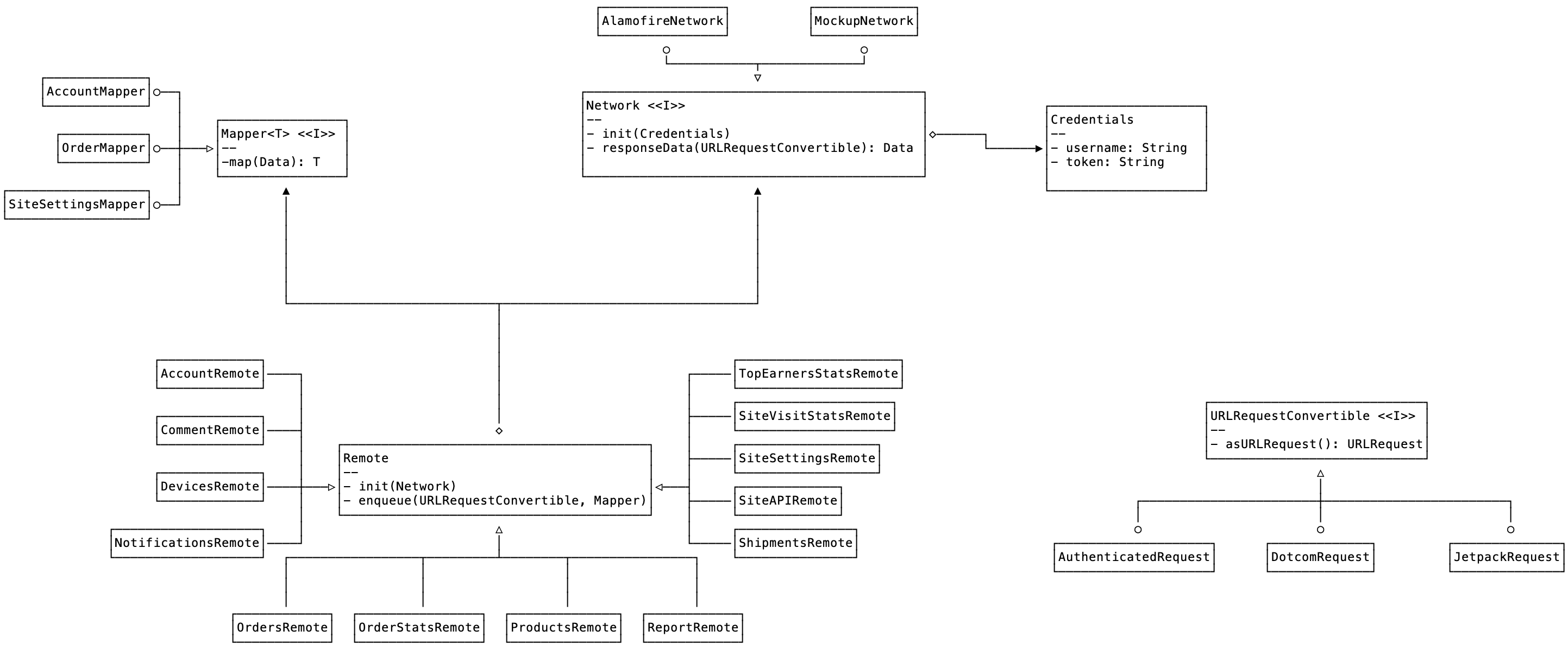 Networking high level class diagram