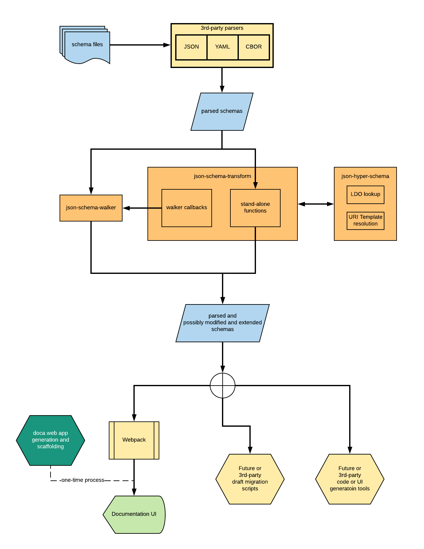 A possible json-schema-tools data flow for static schema processing would likely involve the walker and transform packages, which can produce schemas suitable for use in applications such as the Doca API documentation system.