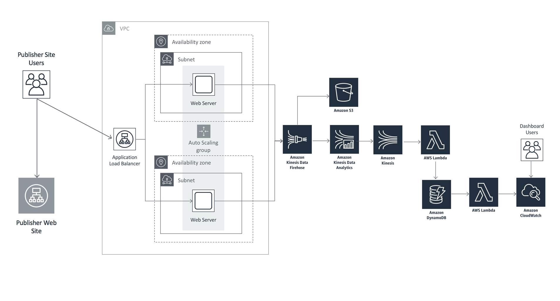 Solution Overview