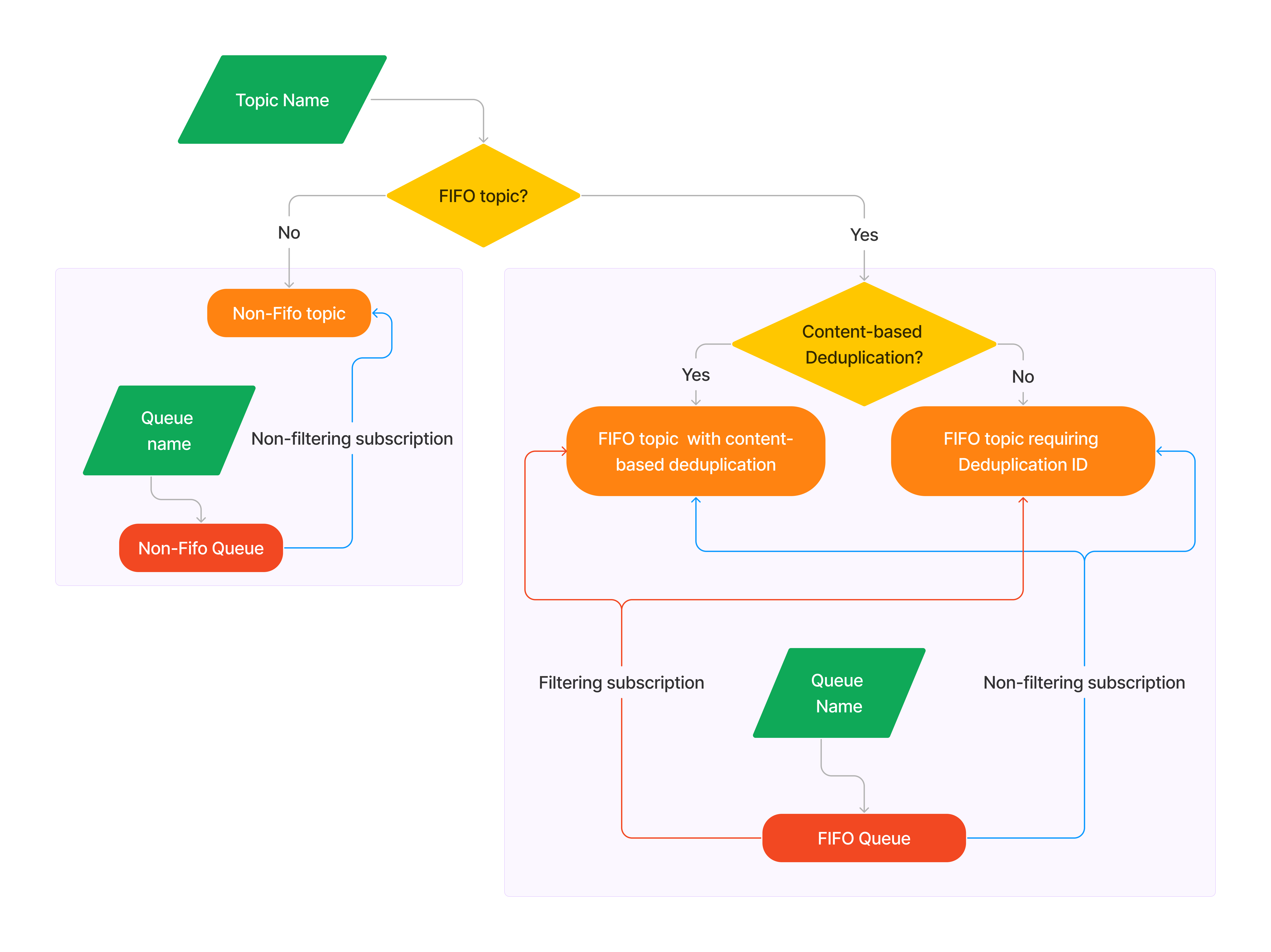 Diagram of the options