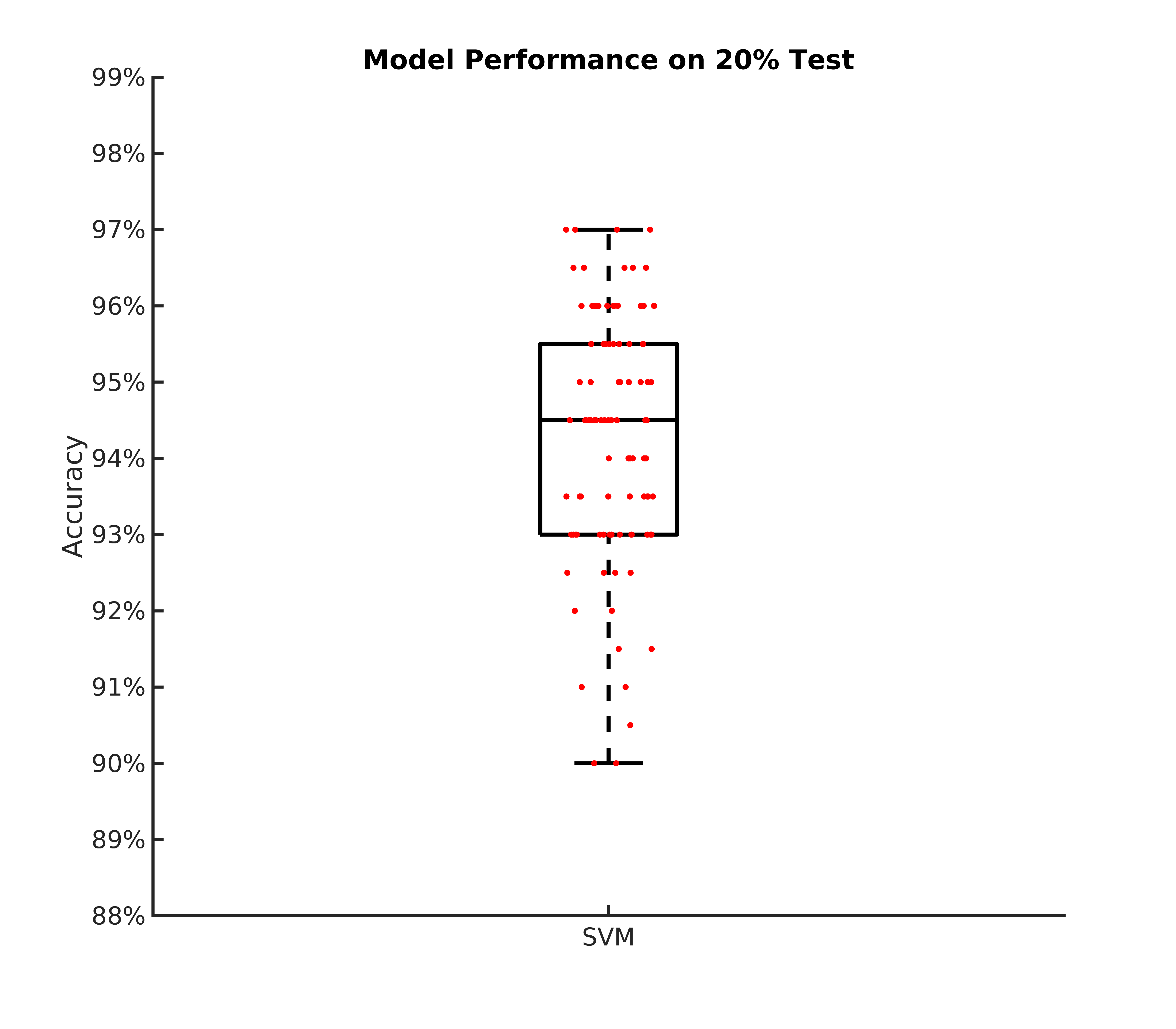 Model performance