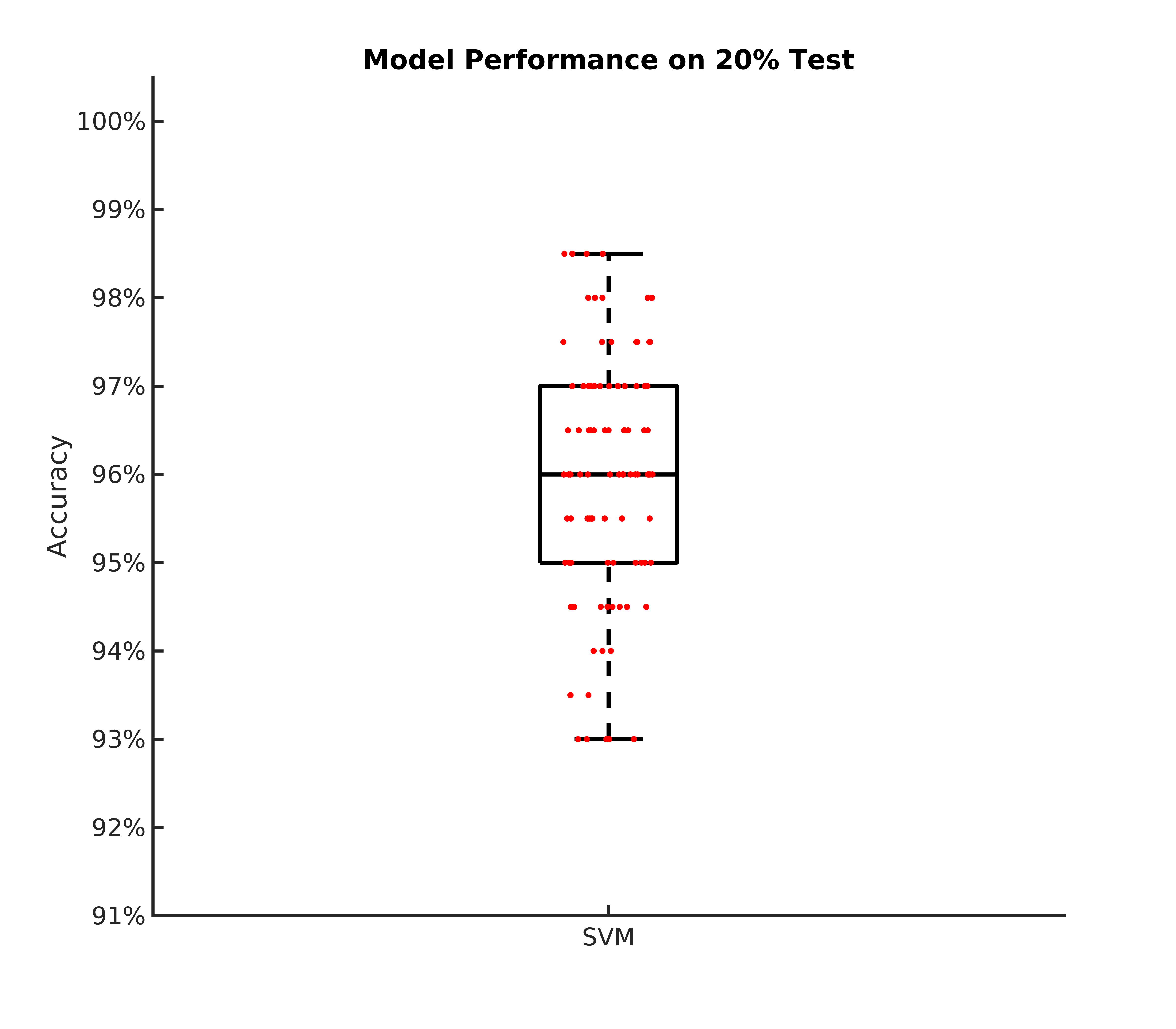 Model performance