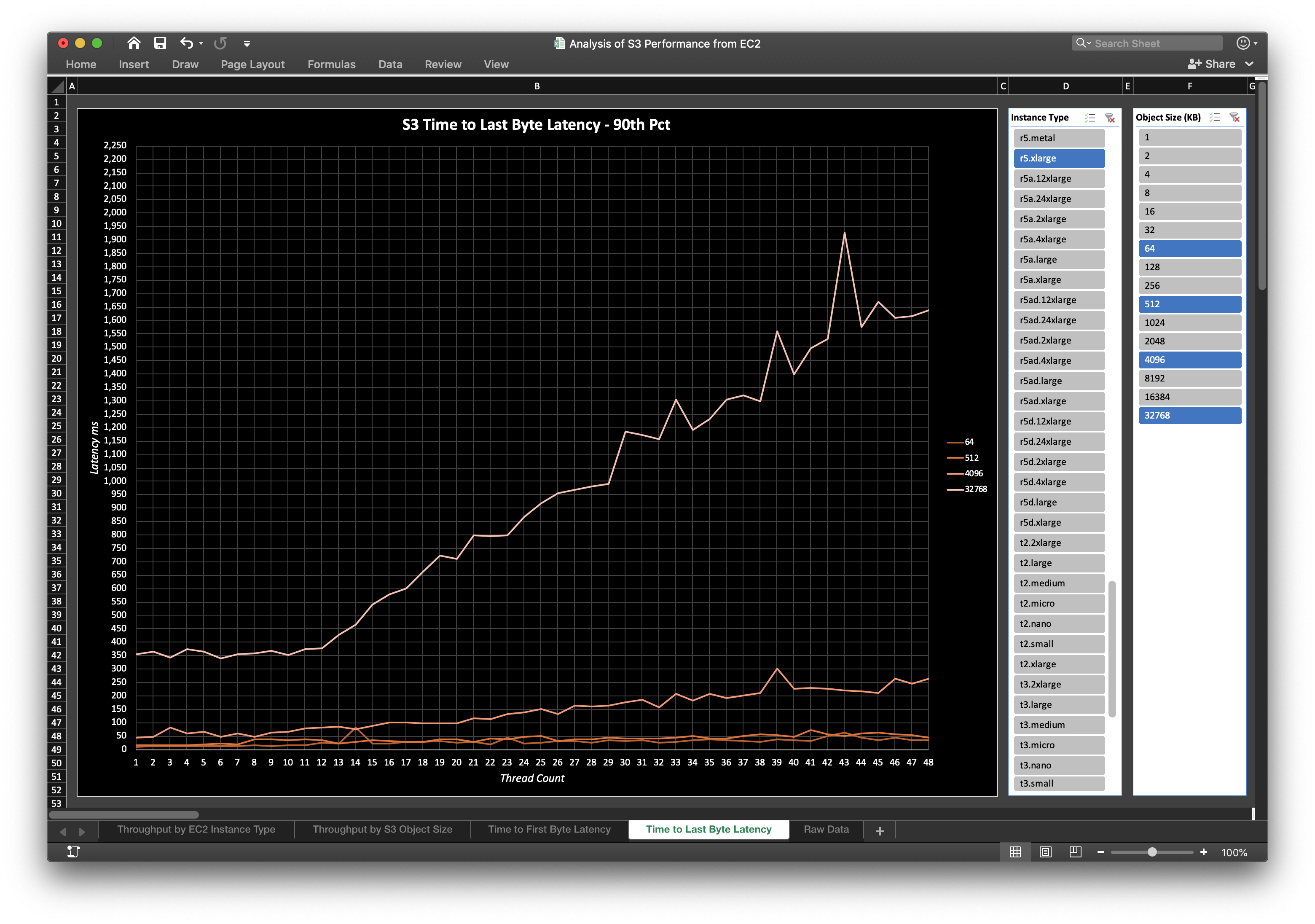 Time to Last Byte Latency