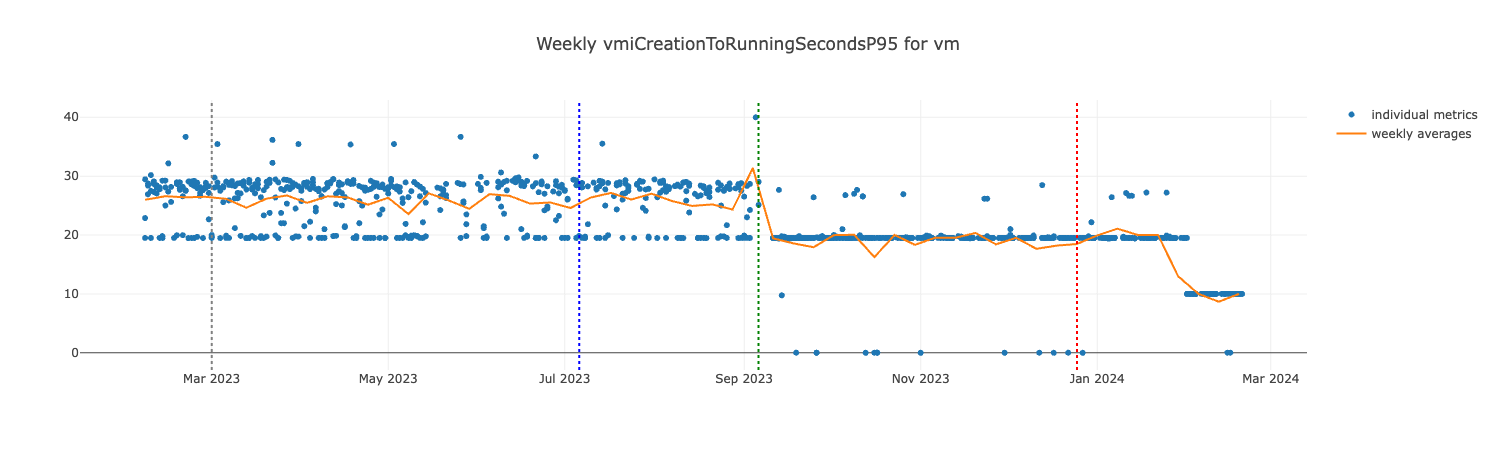 vmiCreationToRunningSecondsP95 for VM