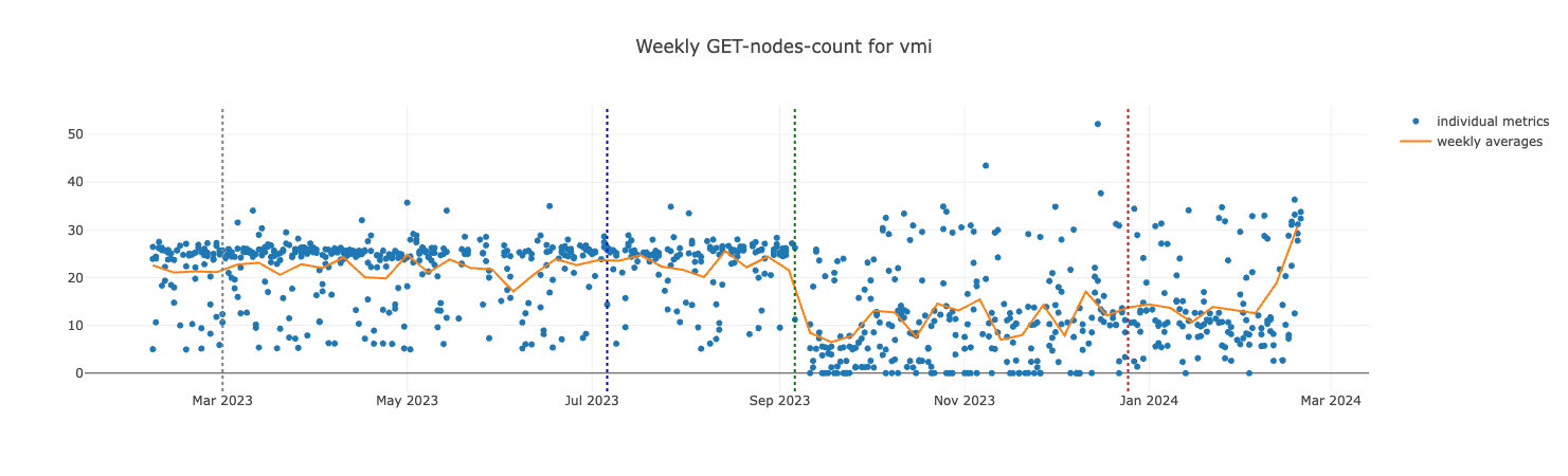 GET-nodes-count for VMI