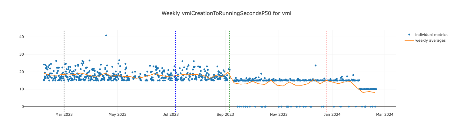 vmiCreationToRunningSecondsP50 for VMI