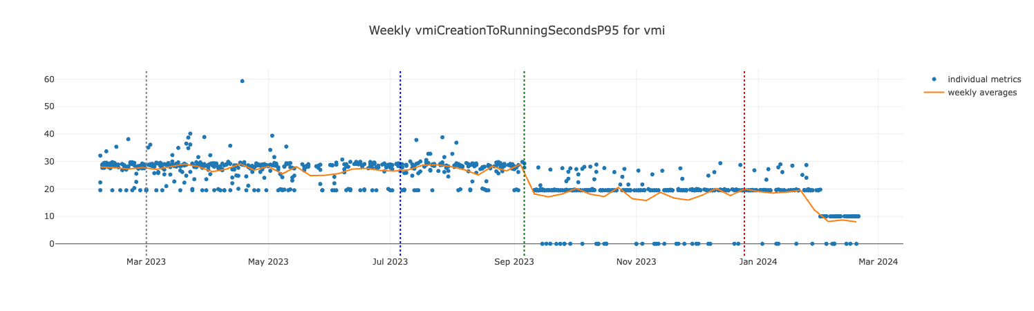 vmiCreationToRunningSecondsP95 for VMI