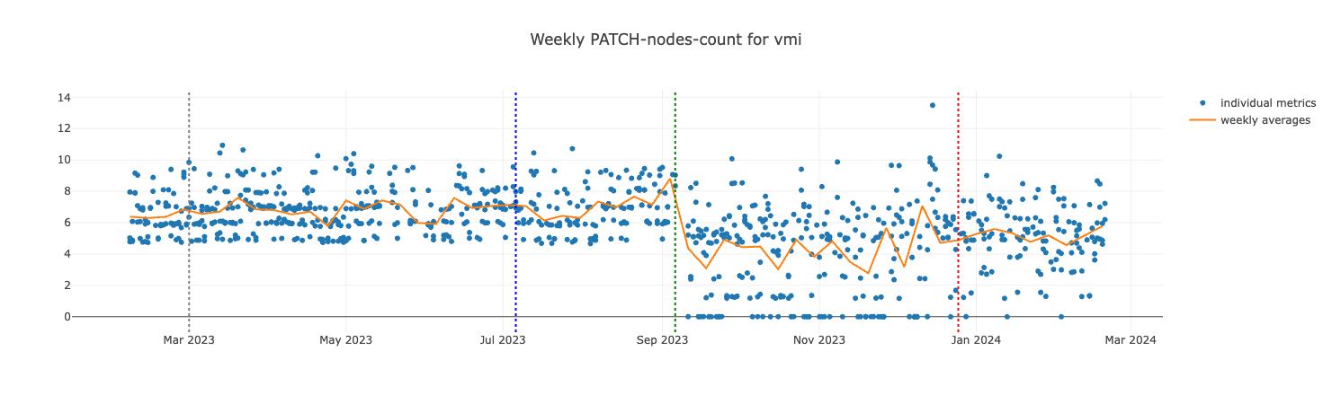 PATCH-nodes-count for VMI