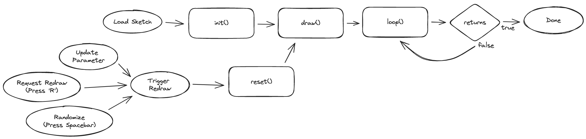 Sketch lifecycle function sequence diagram