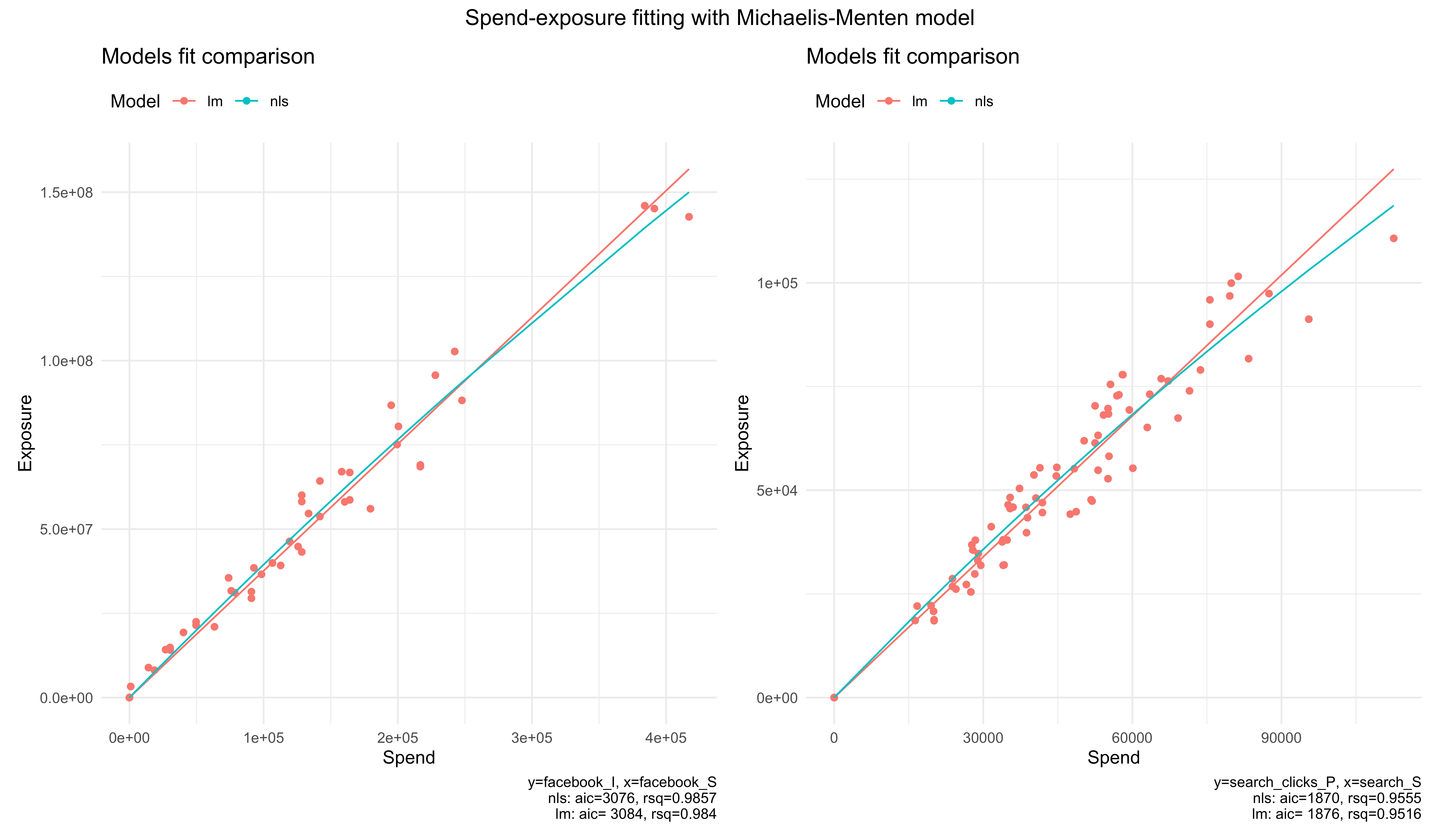 Spend exposure plot