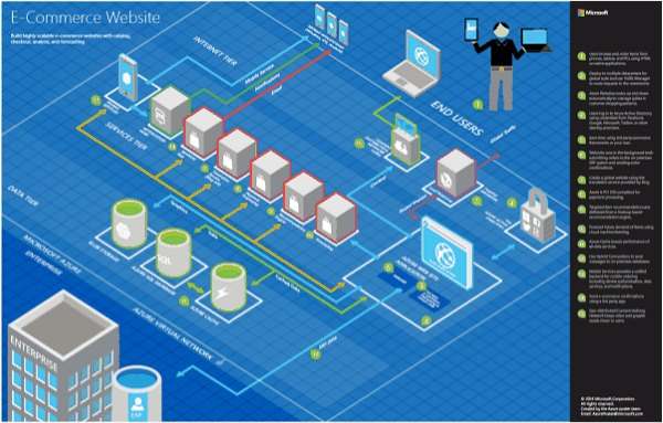 Microsoft Architecture Blueprint 3D diagram