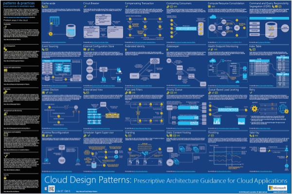 patterns & practices Cloud Patterns Poster