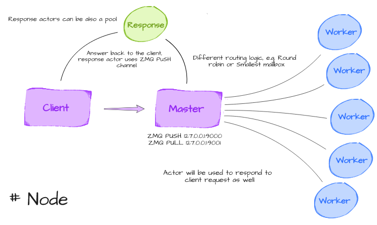 Tasq master-workers arch