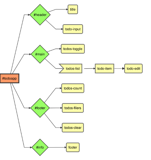 Components overview