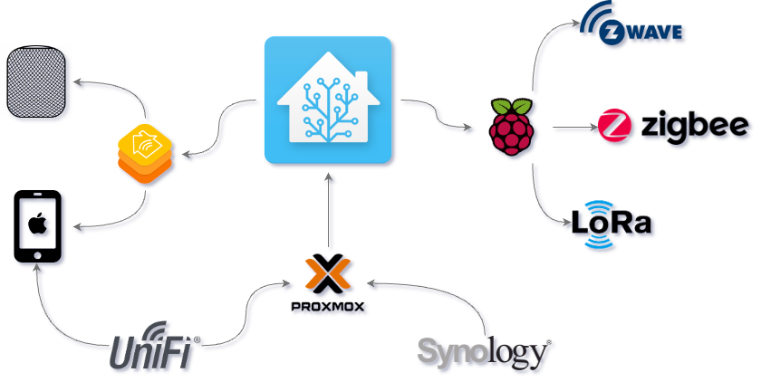 My Home Assistant Architecture